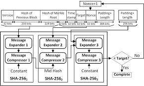 Sha1 was never commonly used in bitcoin, but it there is at least one notable use of it, a p2sh outside of the bitcoin protocol, software commonly used in relationship to bitcoin (such as git and. Overview Architecture Of Double Sha 256 In Bitcoin Mining Download Scientific Diagram