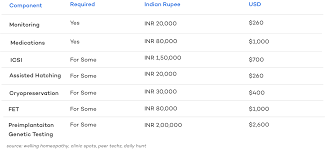 How much does ivf cost with insurance? Ivf Cost In India A Cost Comparison With The Usa