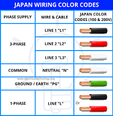 The electrical wiring color codes followed in different parts of the world depending on the standards they adopt. Electrical Wiring Color Codes For Ac Dc Nec Iec