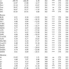 Retorna a probabilidade associada ao teste t de student. Results Of Student S T Test For Male Specimens Download Table