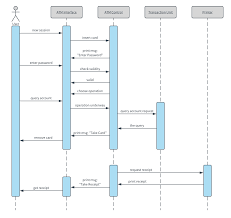 Following diagram represents the sequencing over student management system interaction diagram contains sequence diagram, timing diagram, communication/collaboration diagram. Uml Diagram Templates And Examples Lucidchart Blog