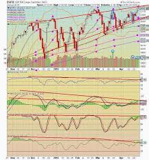 The Keystone Speculator Spx S P 500 Daily Chart Moving