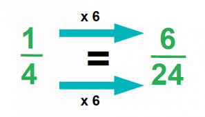 Take a look at our ks2 fractions page, where you'll find all manner of worksheets, games and powerpoints! What Are Equivalent Fractions And Simplifying Fractions Theschoolrun