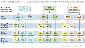 Bank Loan Tenure Eligibility Chart For Singapore Residential Property Contact Form For Info On Loan Eligibility B Bank Interest Rates Home Loans Loan Amount