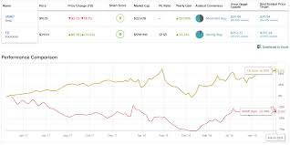 Operates as a camera company. Snap Vs Facebook Which Social Media Stock Is The Better Buy Nasdaq