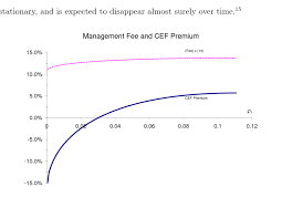 Cef Premium Discount Vs Liquidity Premium The Graph Shows