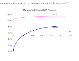 cef premium discount vs liquidity premium the graph shows