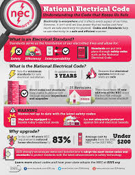 National Electrical Code Understanding The Code That Keeps Us Safe Electrical Code Electricity National Electric