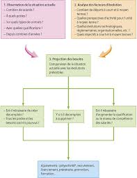 Le temps idéal de sommeil est celui qui vous donne un état de vigilance optimale. Fiche Ressource 1 Le Diagnostic Des Besoins En Personnel