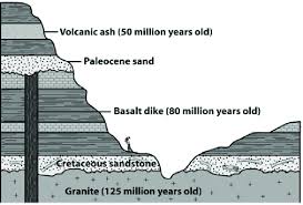 Radiometric dating 101 part 1: 15 Radiometric Dating Can Be Used To Find The Relative Ages Of Download Scientific Diagram