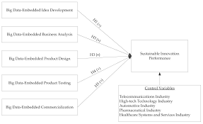 When international crude oil prices gain, prices in india move higher. Sustainability Free Full Text Achieving Sustainable New Product Development By Implementing Big Data Embedded New Product Development Process Html