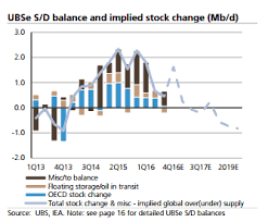 Opec Cuts Will Bring Crude Oil Into Balance In 2017 Ubs