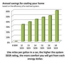 Save Energy And Money