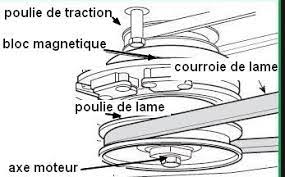 Ruptures statistiques dans la qualité des données : Fonctionnement D Un Embrayage Magnetique Sur Tondeuse A Gazon
