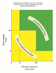 jurisdictional sized dams