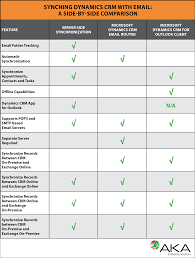 Synchronizing Your Email System With Microsoft Dynamics Crm