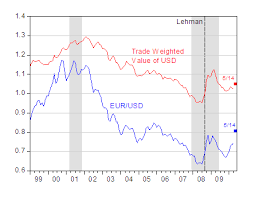 What Does A Euro Depreciation Mean For The Us Econbrowser