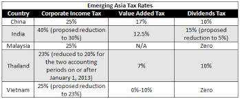 According to section 45 of malaysia's income tax act 1967, all married couples in malaysia have the right to choose whether to file individual or joint taxes. China Facing Increasing Competition From Asian Neighbors On Tax Rates And Costs China Briefing News