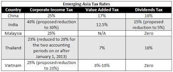 The current cit rates are provided in the following table China Facing Increasing Competition From Asian Neighbors On Tax Rates And Costs China Briefing News