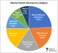 I download them indiscriminately and often, secretly hoping with each download that this one will be the. Approaching 1 000 Mental Health Startups In 2020 By Stephen Hays What If Ventures Medium