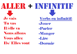 Le Futur Proche Langue Francaise Apprendre Le Francais Enseignement Du Francais
