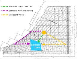 carmel software blog the art and science of psychrometrics