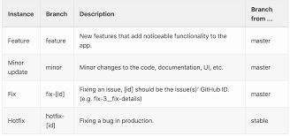 The naming convention, i propose, have four sections: Git Branch Naming Conventions Our Way Of Naming Git Branches By Tan Yuanhong Medium