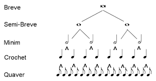 tutorial the theory of how to read music no3 part i timing