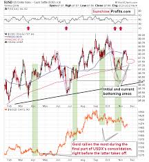 gold forecast bullish bearish live trading news