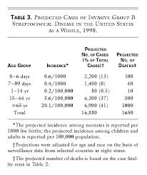 Image result for Group B Streptococcus Prophylaxis