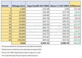 Berikut ialah harga proton saga 2021. 2019 Proton Saga 4at Is Cheaper To Maintain Than The Saga Flx Cvt And Perodua Bezza Wapcar