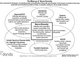 A Medi Social Model Of Neurodivergence Neurodiversity An Introduction Ii Dyspraxia Dyscalculia Dyslexia