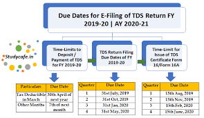 due dates for e filing of tds tcs return fy 2019 20 ay 2020 21