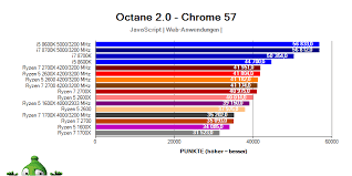 Comparing ryzen 7 1700x and ryzen 5 2600 processor market type (desktop or notebook), architecture and sales start time and price. Amd Ryzen 2 Pinnacle Ridge Recenzia A Testy Alza De