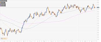 Us Dollar Index Technical Analysis Dxy Weak Below 96 87