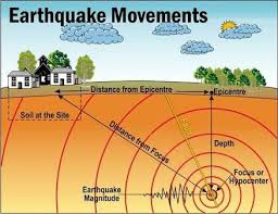The focus is the exact point inside the crust of since the epicenter is the closest point on the earth's surface to the focus below, the most violent shaking and damage typically occurs at this point. What Are The Similarities Between An Epicenter And A Focus Of An Earthquake Quora