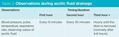 How often does ann watch television? Ascites Symptoms Causes Treatment Nursing Times