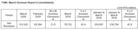 Tsmc reports second quarter eps of nt$4.66. Taiwan Semiconductor Manufacturing Company Home Facebook