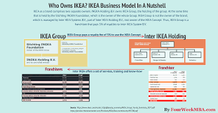 Who Owns Ikea Ikea Business Model In A Nutshell Fourweekmba Business Strategy Ikea Business