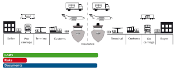 Incoterms Cip En