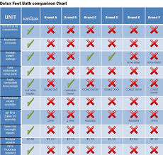 detox foot bath comparison chart