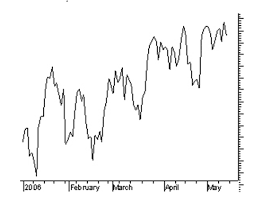 Technical Analysis Bar Charts Vs Candlestick Charts The