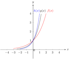 A function that models exponential growth grows by a rate proportional to the amount present. Exponential Functions Functions Siyavula