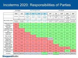 This short page guide provides an article by article commentary on the free carrier incoterms® rule. Incoterms 2020 Our Handy Chart Of Responsibilities Of Parties Corporate Commercial Law United States