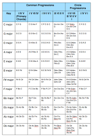 Chord Progressions Music Theory Academy