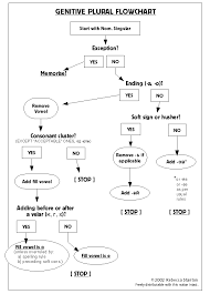 Russian Genitive Flow Chart What Every Russian Learner