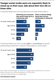 Talking/dating someone you are in a relationship: Dating And Relationships In The Digital Age Pew Research Center