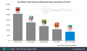 Players of candy crush appear to be having issues with the popular app. King S Candy Crush Soda Saga Surpasses 2 Billion In Player Spending