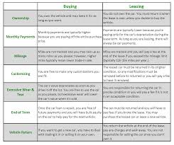 That means the payments will be lower than if you were to buy the car and take out a loan for the same number of months as the lease. What S The Difference Between Leasing And Buying A Car Waller Financial Planning Group