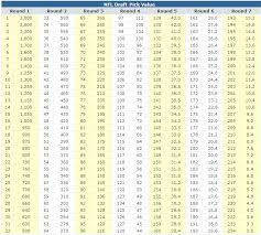 Nfl Draft Pick Value Charts Jimmy Johnsons Standard And